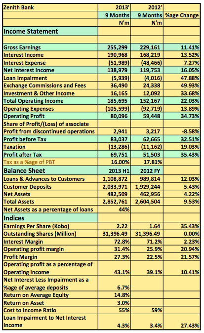 Earnings Analysis 2013 9 Months: Zenith Bank Bests GTB YTD In Pre-Tax Profits