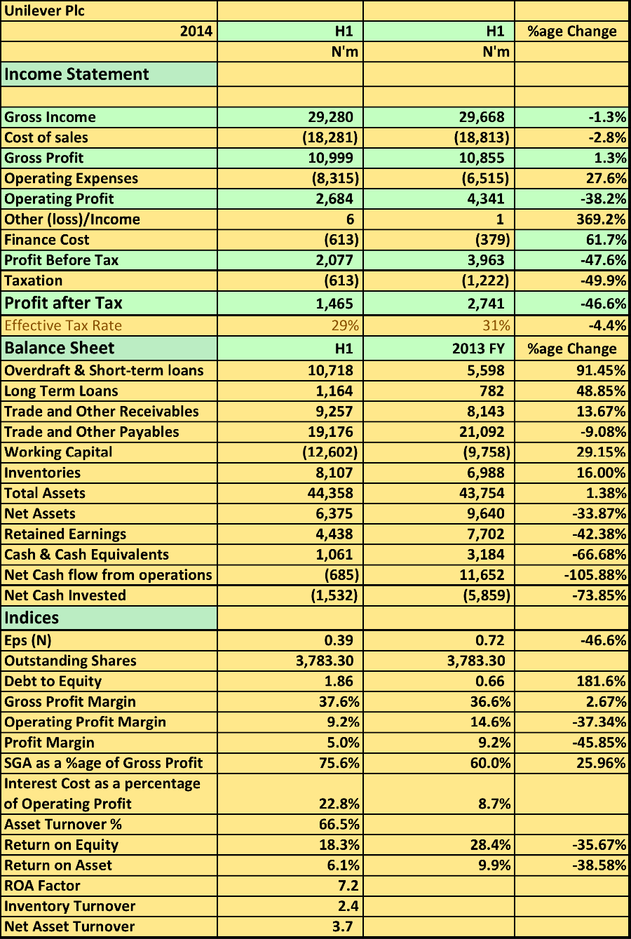 2014 H1 Result: Why Unilever Shareholders Should Be Worried