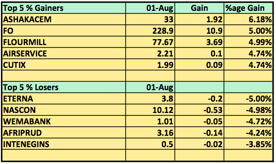 Top stocks August 1