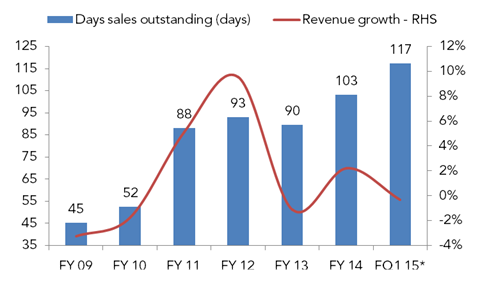revenue trends PZ
