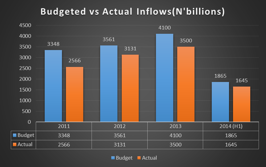 2011 to 2014 Budget Inflows