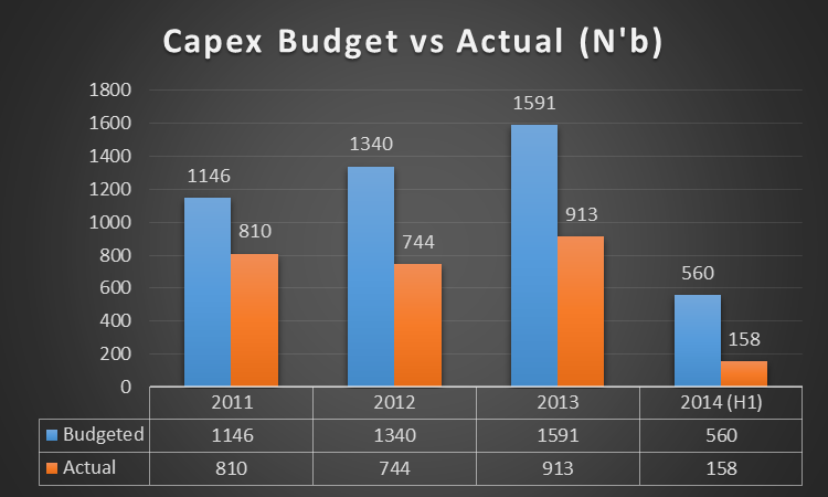 Capex Budget 2011 to 2014