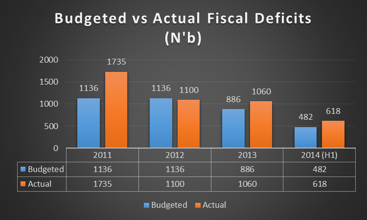 Fiscal deficits