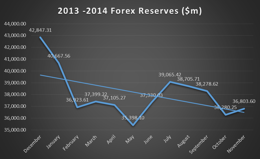 Forex reserves 2013 - 2014