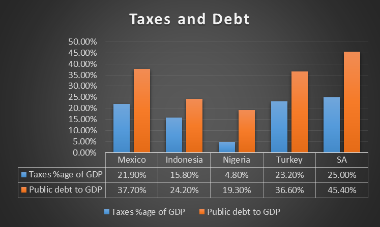 MINT Tax to GDP