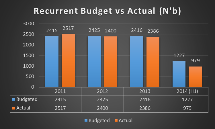 Recurrent Budget 2011 to 2014