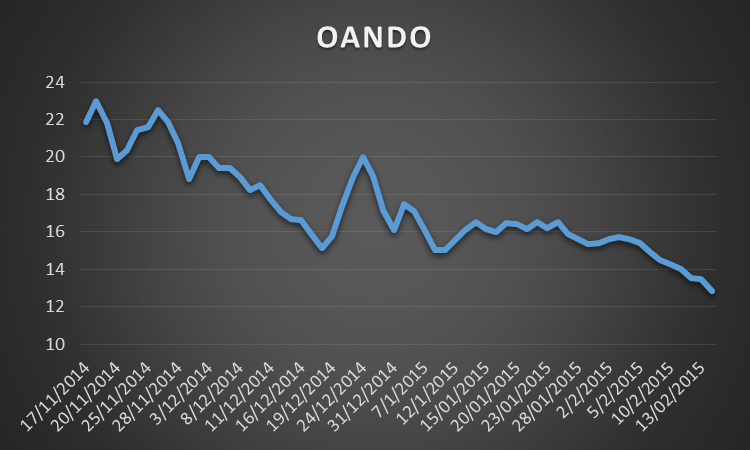 Oando Chart