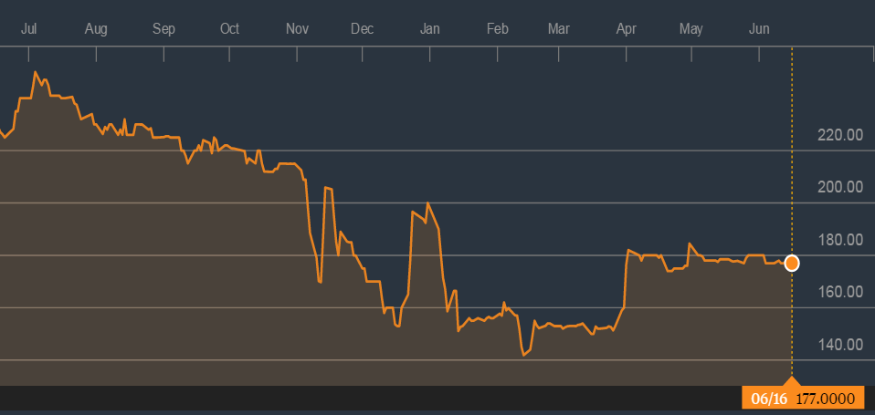 Dangote Cement 1 year chart