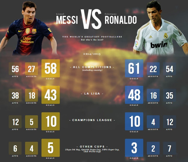 Ronaldo vs Messi records 2015 updated2