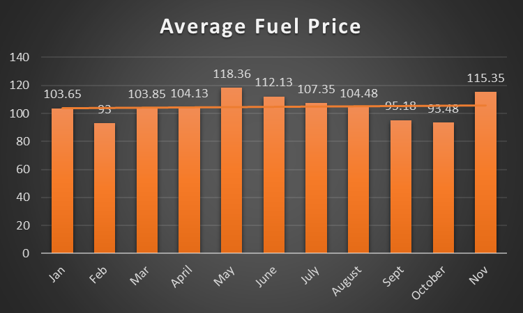 Average fuel prices Jan - Nov 2015. Source: Nairametrics Research