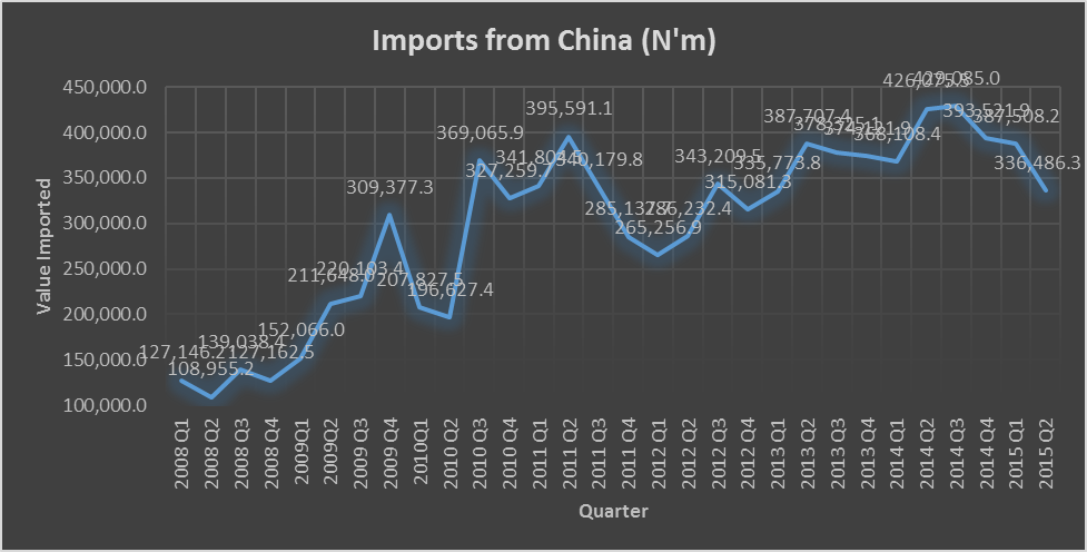 Nigeria's value of import from China 2008-2015 Source: Resourcedat Research