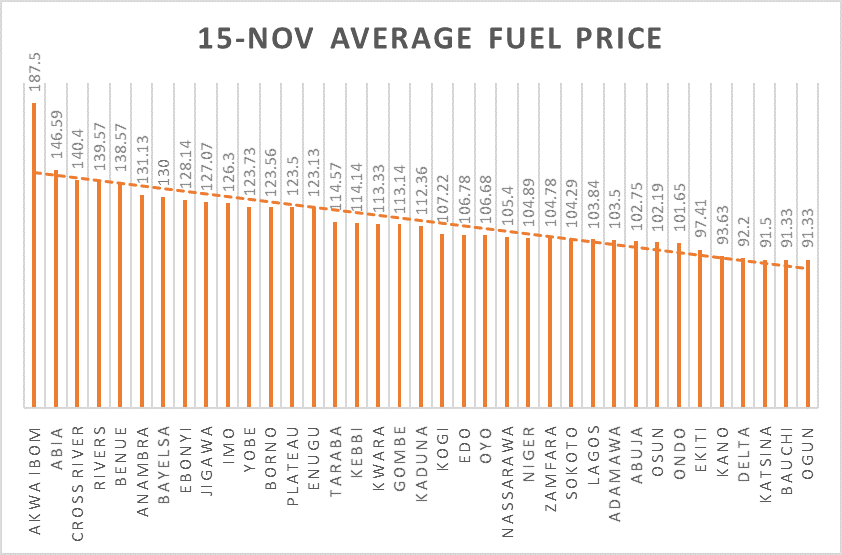 States average fuel prices for November Source: Nairametrics Research