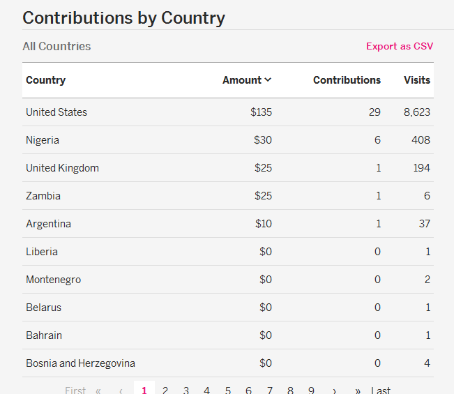 Contribution by country