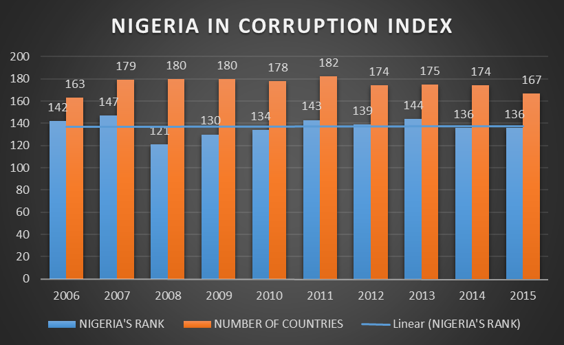 Nigeria's corruption index 2006 - 2016 Source; Transparency internation/Nairametrics Research