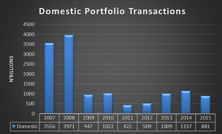 Domestic Portfolio Transactions 2007-2015