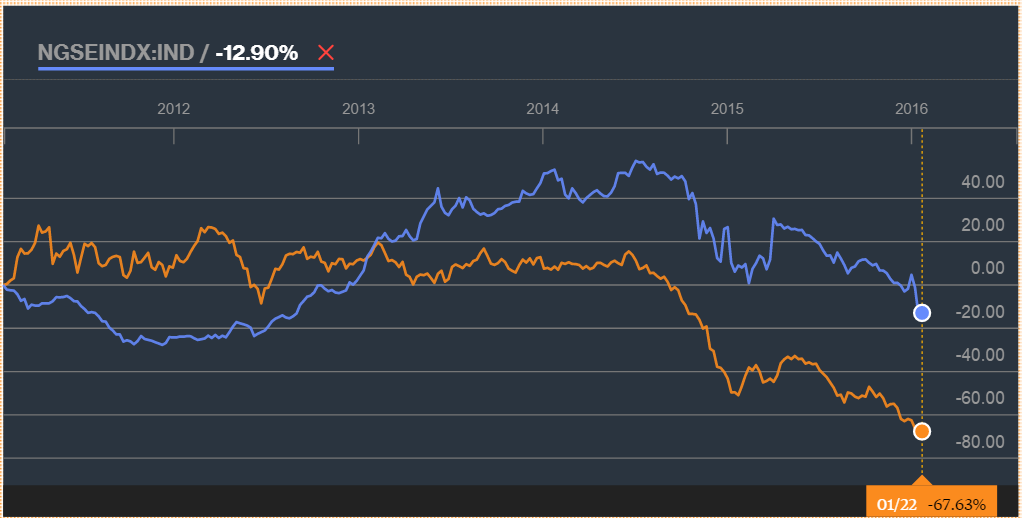 NSE vs Brent Source: Bloomberg