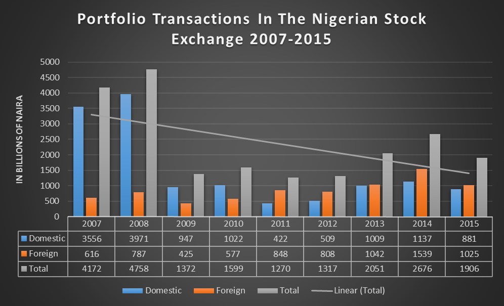 Portfolio transactions 2007-2015 NSE - 2007-2015 Nairametrics Research