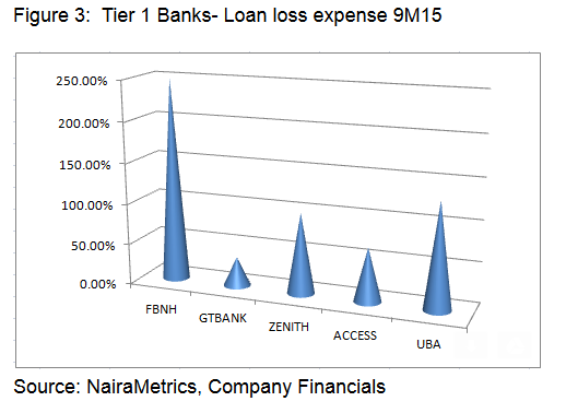 Banks loan loss expenses