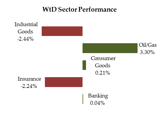 Week to date performance
