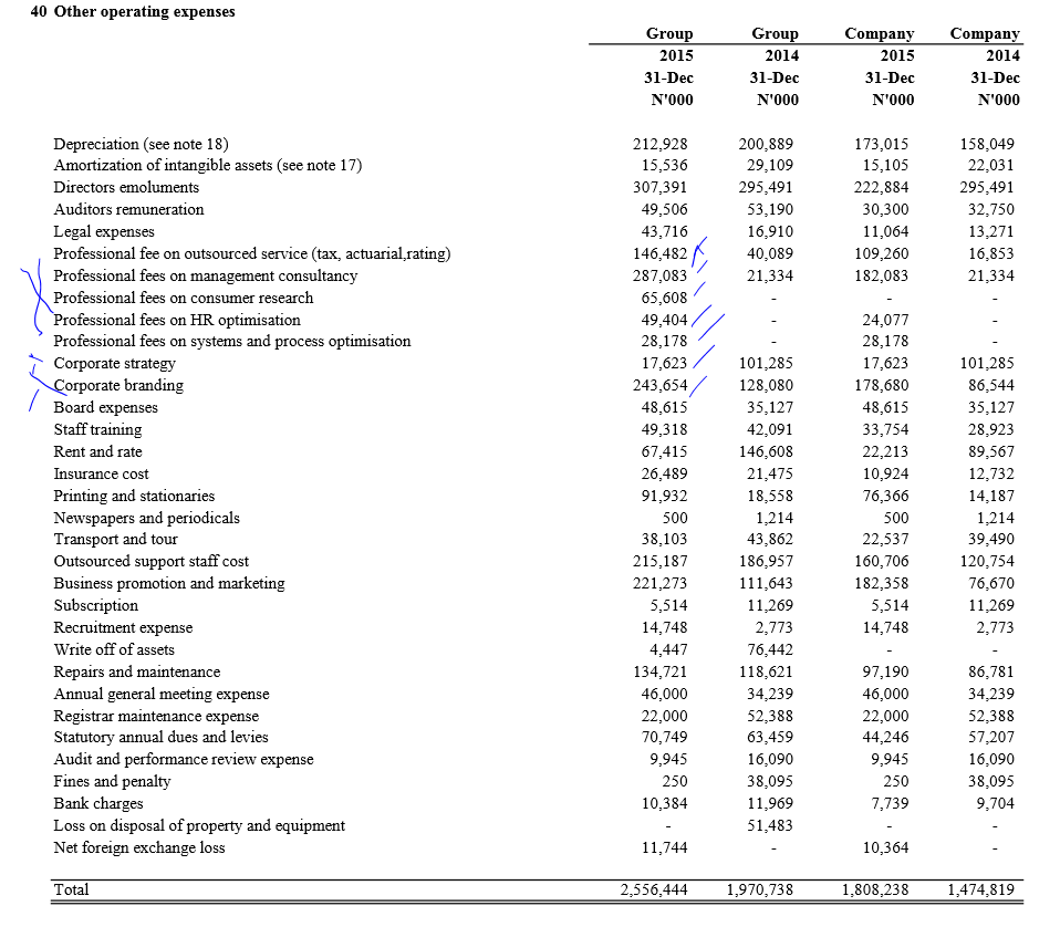 Wapic Other Expenses Breakdown Source: Company Financials