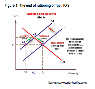 Fuel rationing and FX