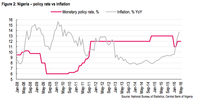 MPR vs Inflation