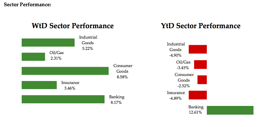 Sector Performance - May 27