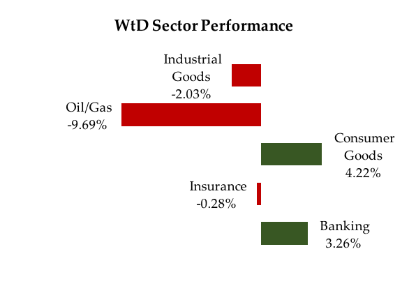 Sector performance April 29