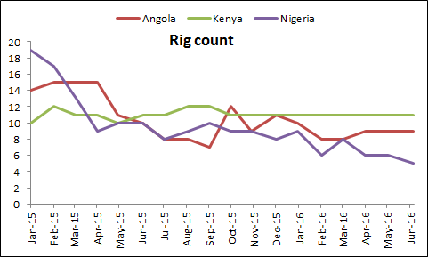 Nigeria's Rig Count
