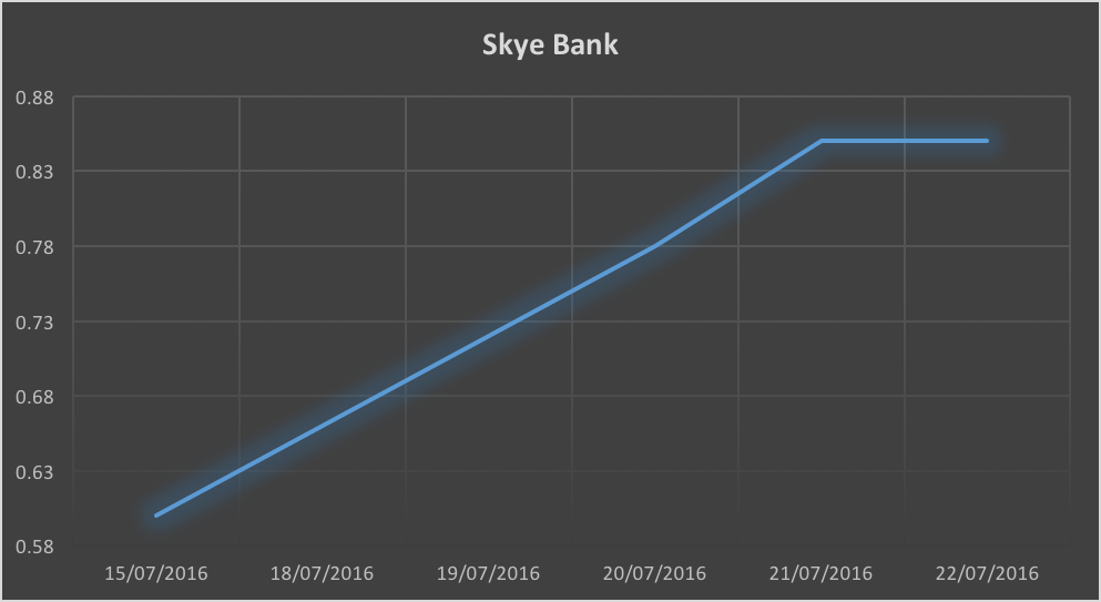 Skye bank chart