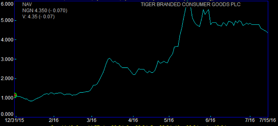 Tiger Branded