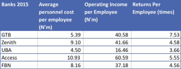Cost per employee vs operating income per employee. Nairametrics Research