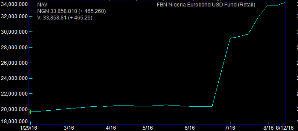 FBN Eurobond (Retail) Source: Quantitative Financial Analytics