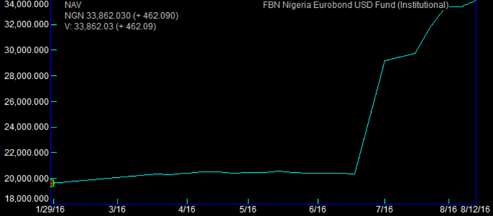FBN Eurobond Institutional Source: Quantitative Financial Analytics