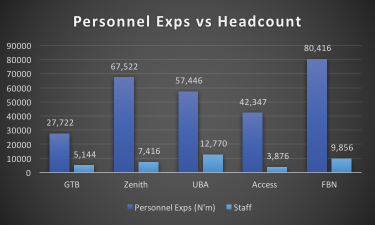 Commercial Banks Personnel Expenses vs Staff count Nairametrics Research