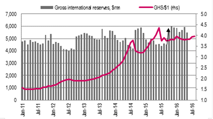 Figure 4: Ghana: FX reserves vs GHS/$1