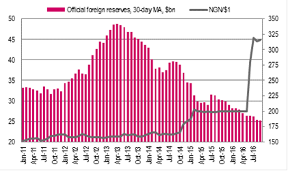 Figure 5: Nigeria: FX reserves vs NGN$1