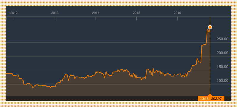Total Nigeria Plc - 5 year share price chart history. Source: Bloomberg