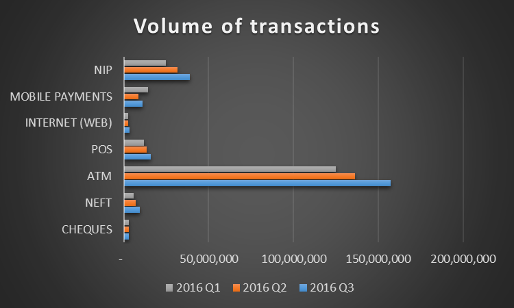 Transactions by Volume