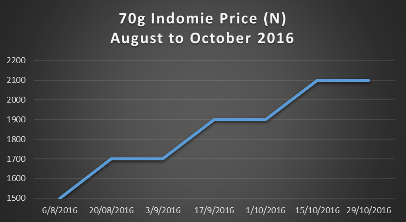 indomie-prices