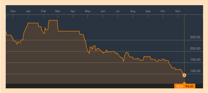 Forte Oil 1 Year Price Chart. Source: Bloomberg