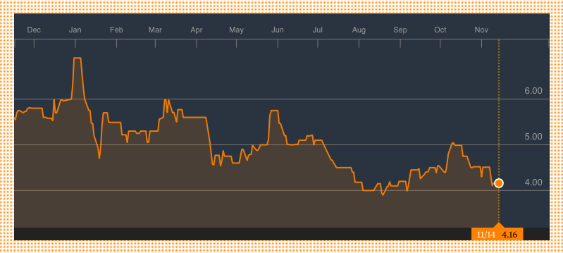Union Bank 1 Year Share Chart Source: Bloomberg