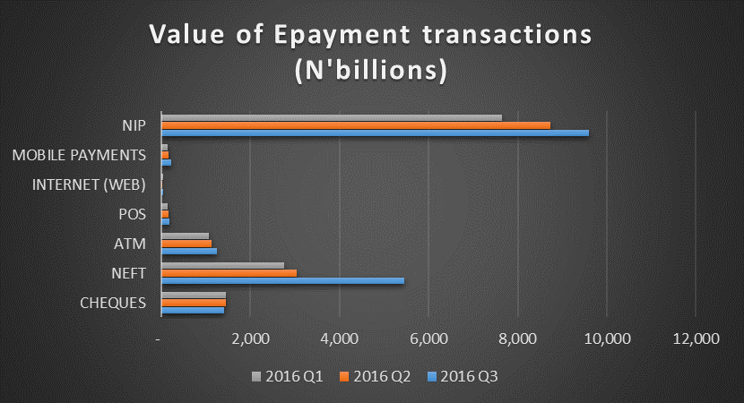 Transactions by Value