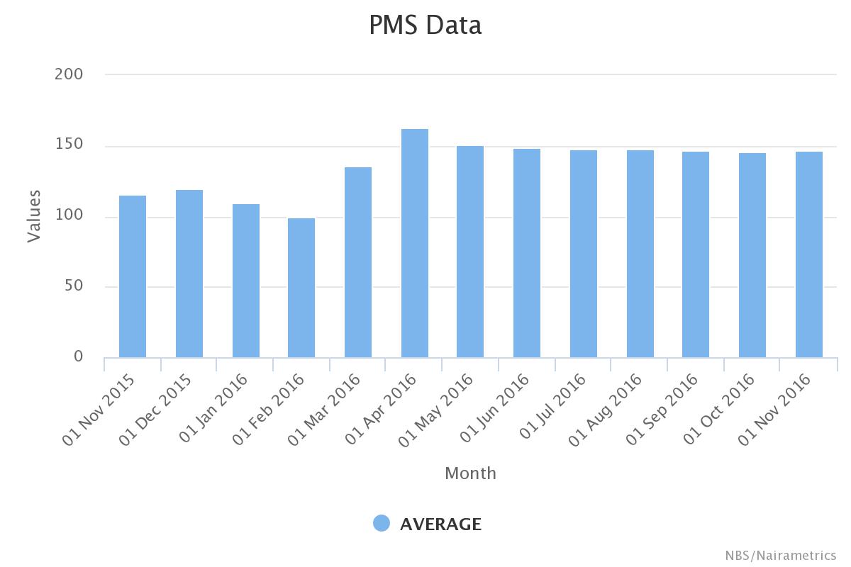 data-nigeria-s-historical-petrol-pms-price-watch-nairametrics