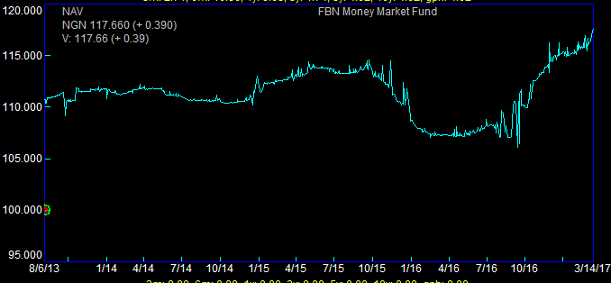 FBN Money Market Fund Is At Its Highest Since 2013