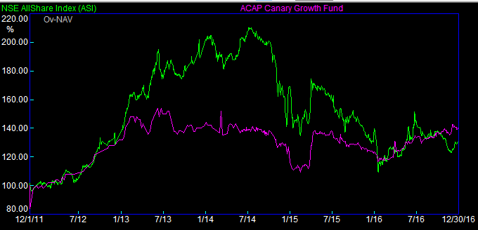 ACAP Canary Growth Fund Delivers 13% Return in 2016