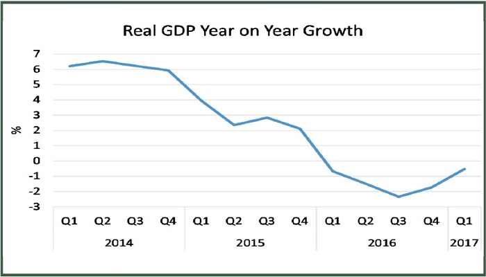 Nigeria remains in recession as nation records 5th consecutive negative ...