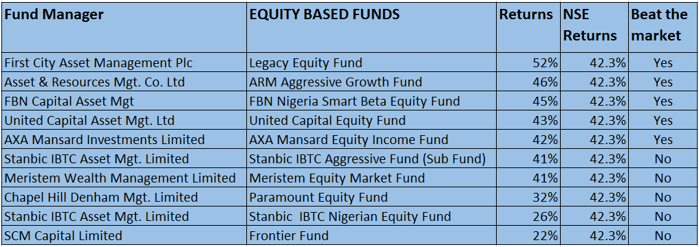 The 5 Nigerian Mutual Funds That 'beat The Market' In 2017 - Nairametrics