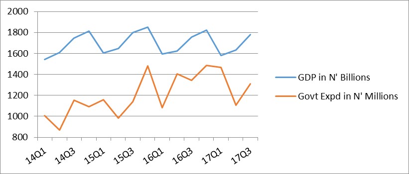 Making Sense of Nigeria's Federal Government Budgeting Efficiency ...