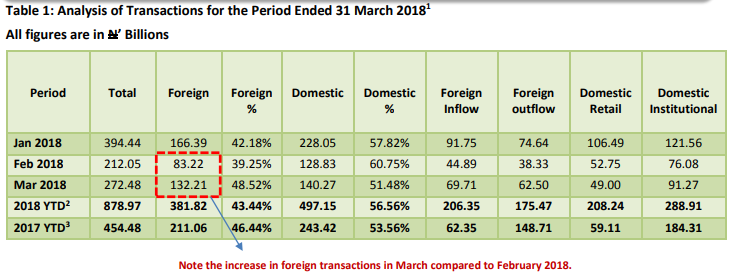 Domestic/Foreign Portfolio Investment for March, 2018